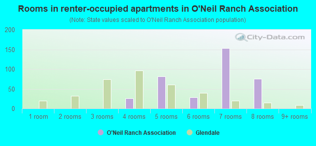Rooms in renter-occupied apartments in O'Neil Ranch Association