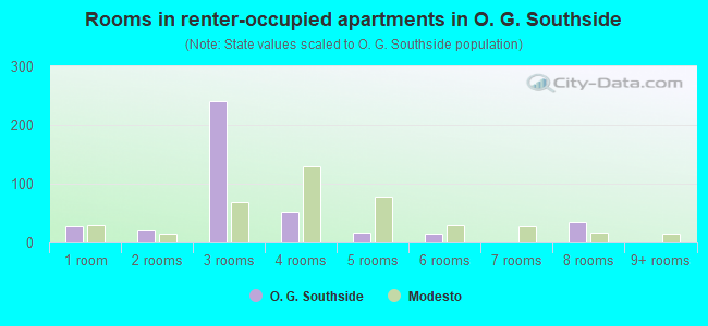 Rooms in renter-occupied apartments in O. G. Southside