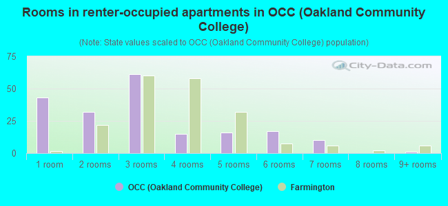 Rooms in renter-occupied apartments in OCC (Oakland Community College)