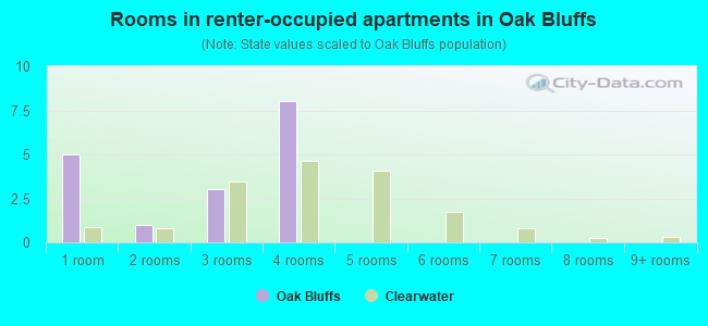 Rooms in renter-occupied apartments in Oak Bluffs
