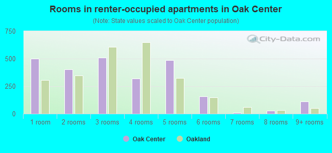 Rooms in renter-occupied apartments in Oak Center