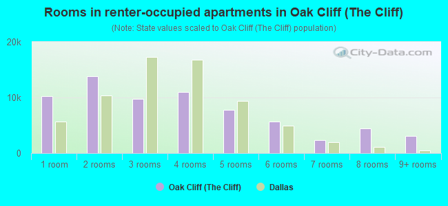 Rooms in renter-occupied apartments in Oak Cliff (The Cliff)