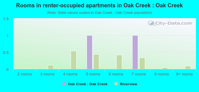 Rooms in renter-occupied apartments in Oak Creek : Oak Creek