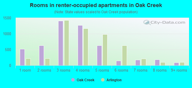 Rooms in renter-occupied apartments in Oak Creek