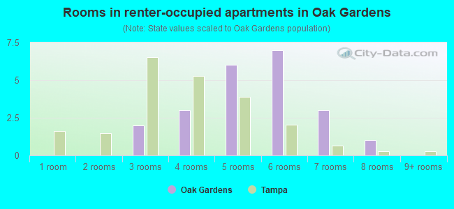 Rooms in renter-occupied apartments in Oak Gardens