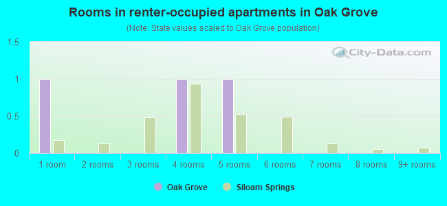 Rooms in renter-occupied apartments in Oak Grove