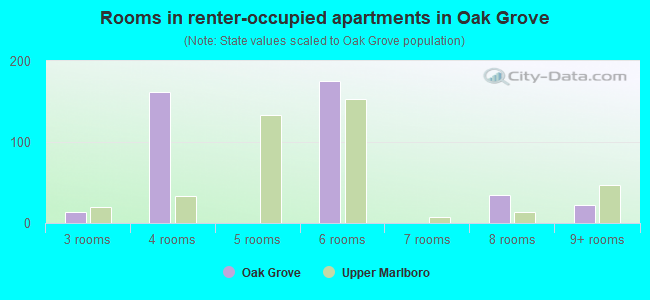 Rooms in renter-occupied apartments in Oak Grove