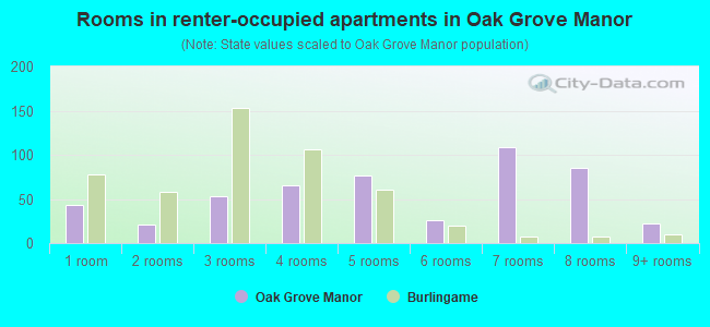 Rooms in renter-occupied apartments in Oak Grove Manor