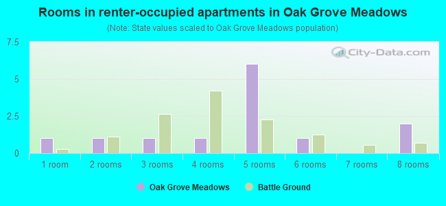 Rooms in renter-occupied apartments in Oak Grove Meadows