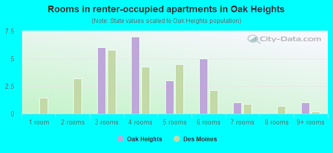Rooms in renter-occupied apartments in Oak Heights