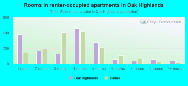 Rooms in renter-occupied apartments in Oak Highlands