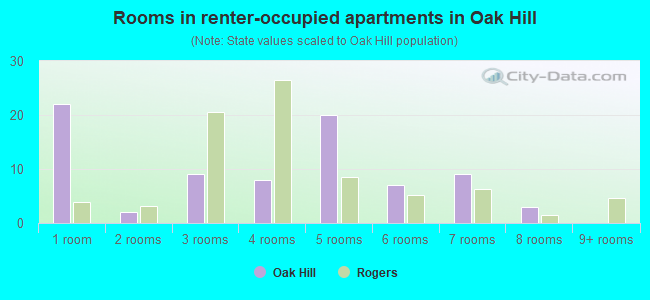 Rooms in renter-occupied apartments in Oak Hill