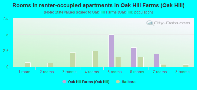 Rooms in renter-occupied apartments in Oak Hill Farms (Oak Hill)
