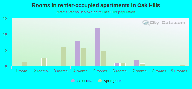 Rooms in renter-occupied apartments in Oak Hills