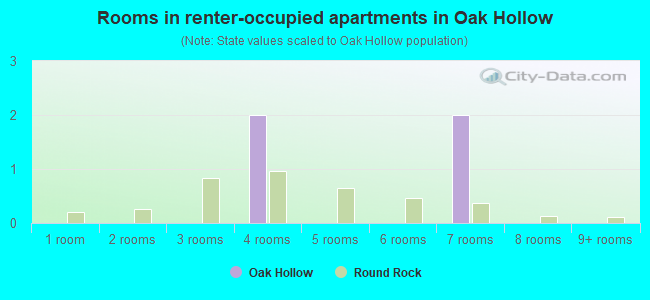 Rooms in renter-occupied apartments in Oak Hollow