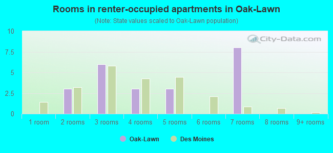 Rooms in renter-occupied apartments in Oak-Lawn