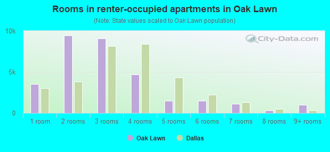 Rooms in renter-occupied apartments in Oak Lawn