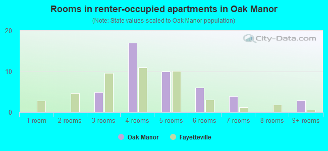 Rooms in renter-occupied apartments in Oak Manor