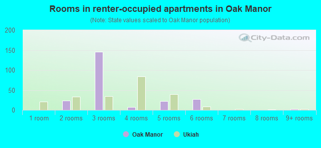 Rooms in renter-occupied apartments in Oak Manor
