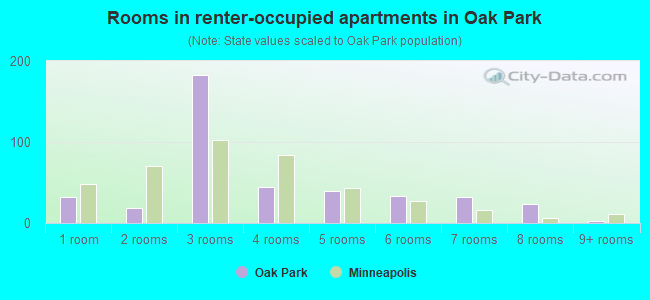 Rooms in renter-occupied apartments in Oak Park