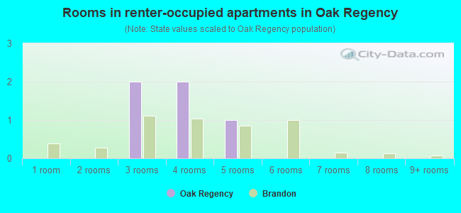 Rooms in renter-occupied apartments in Oak Regency