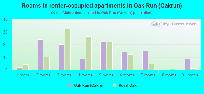 Rooms in renter-occupied apartments in Oak Run (Oakrun)