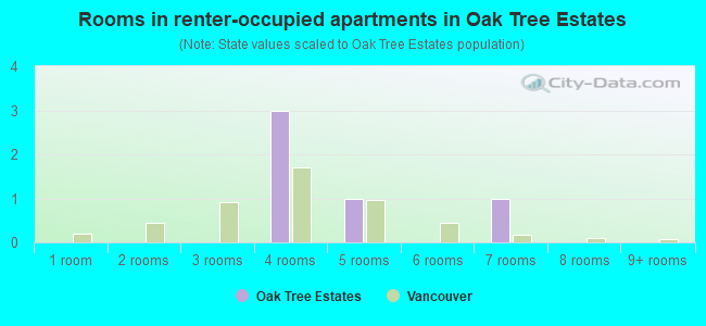 Rooms in renter-occupied apartments in Oak Tree Estates