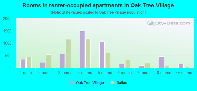 Rooms in renter-occupied apartments in Oak Tree Village