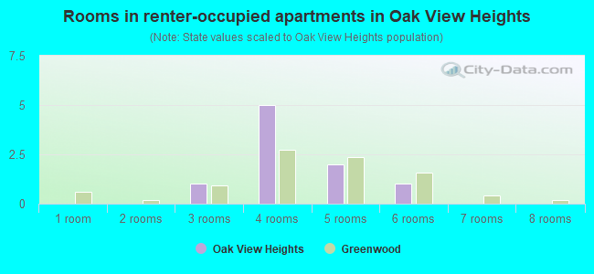 Rooms in renter-occupied apartments in Oak View Heights