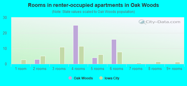 Rooms in renter-occupied apartments in Oak Woods