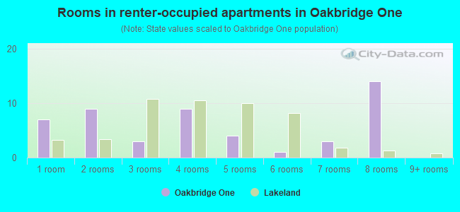 Rooms in renter-occupied apartments in Oakbridge One