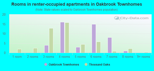 Rooms in renter-occupied apartments in Oakbrook Townhomes
