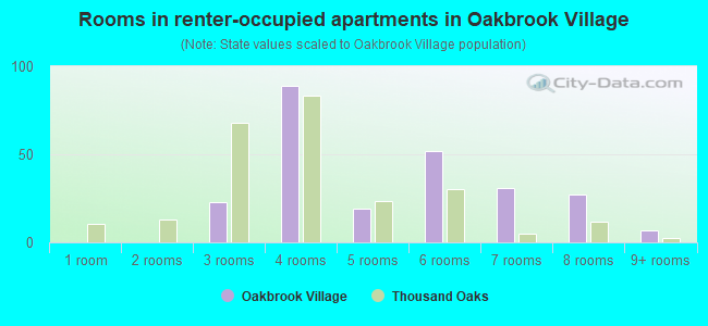 Rooms in renter-occupied apartments in Oakbrook Village