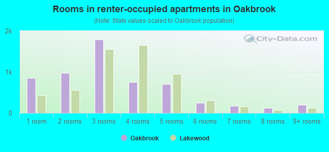 Rooms in renter-occupied apartments in Oakbrook