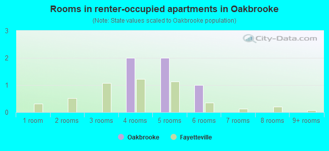Rooms in renter-occupied apartments in Oakbrooke
