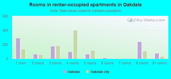 Rooms in renter-occupied apartments in Oakdale