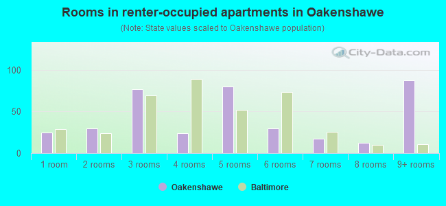 Rooms in renter-occupied apartments in Oakenshawe