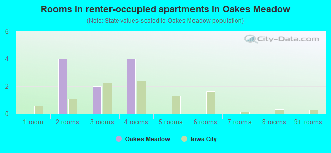 Rooms in renter-occupied apartments in Oakes Meadow