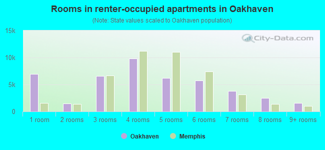 Rooms in renter-occupied apartments in Oakhaven