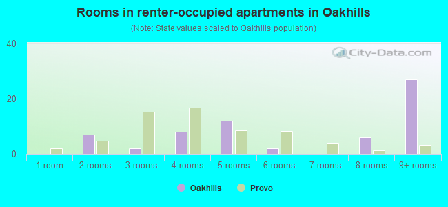 Rooms in renter-occupied apartments in Oakhills