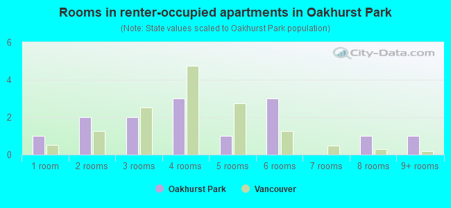 Rooms in renter-occupied apartments in Oakhurst Park