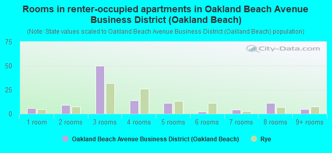 Rooms in renter-occupied apartments in Oakland Beach Avenue Business District (Oakland Beach)