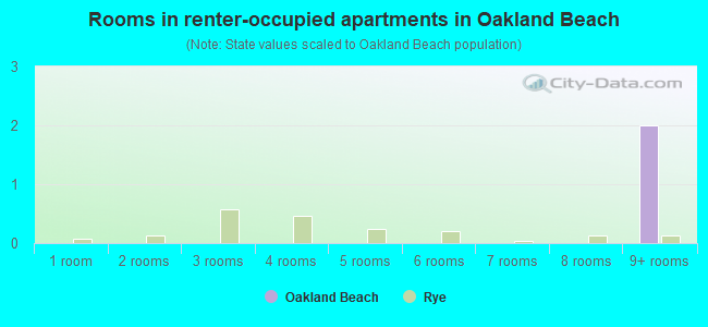 Rooms in renter-occupied apartments in Oakland Beach