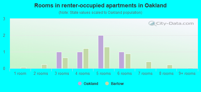 Rooms in renter-occupied apartments in Oakland