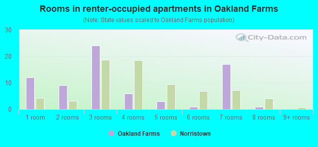 Rooms in renter-occupied apartments in Oakland Farms