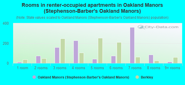 Rooms in renter-occupied apartments in Oakland Manors (Stephenson-Barber's Oakland Manors)