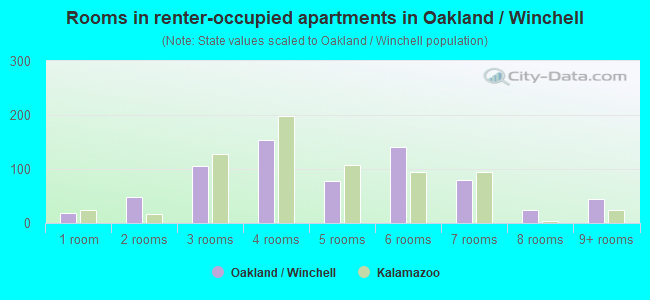 Rooms in renter-occupied apartments in Oakland / Winchell