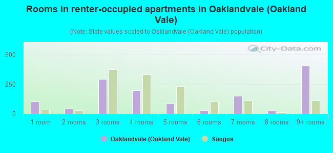 Rooms in renter-occupied apartments in Oaklandvale (Oakland Vale)