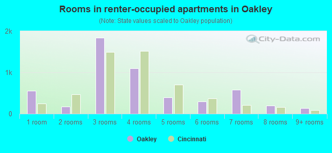 Rooms in renter-occupied apartments in Oakley