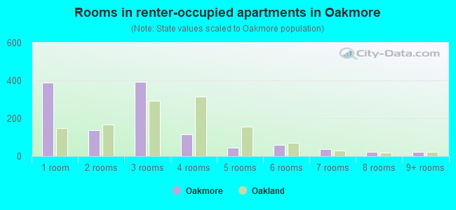 Rooms in renter-occupied apartments in Oakmore